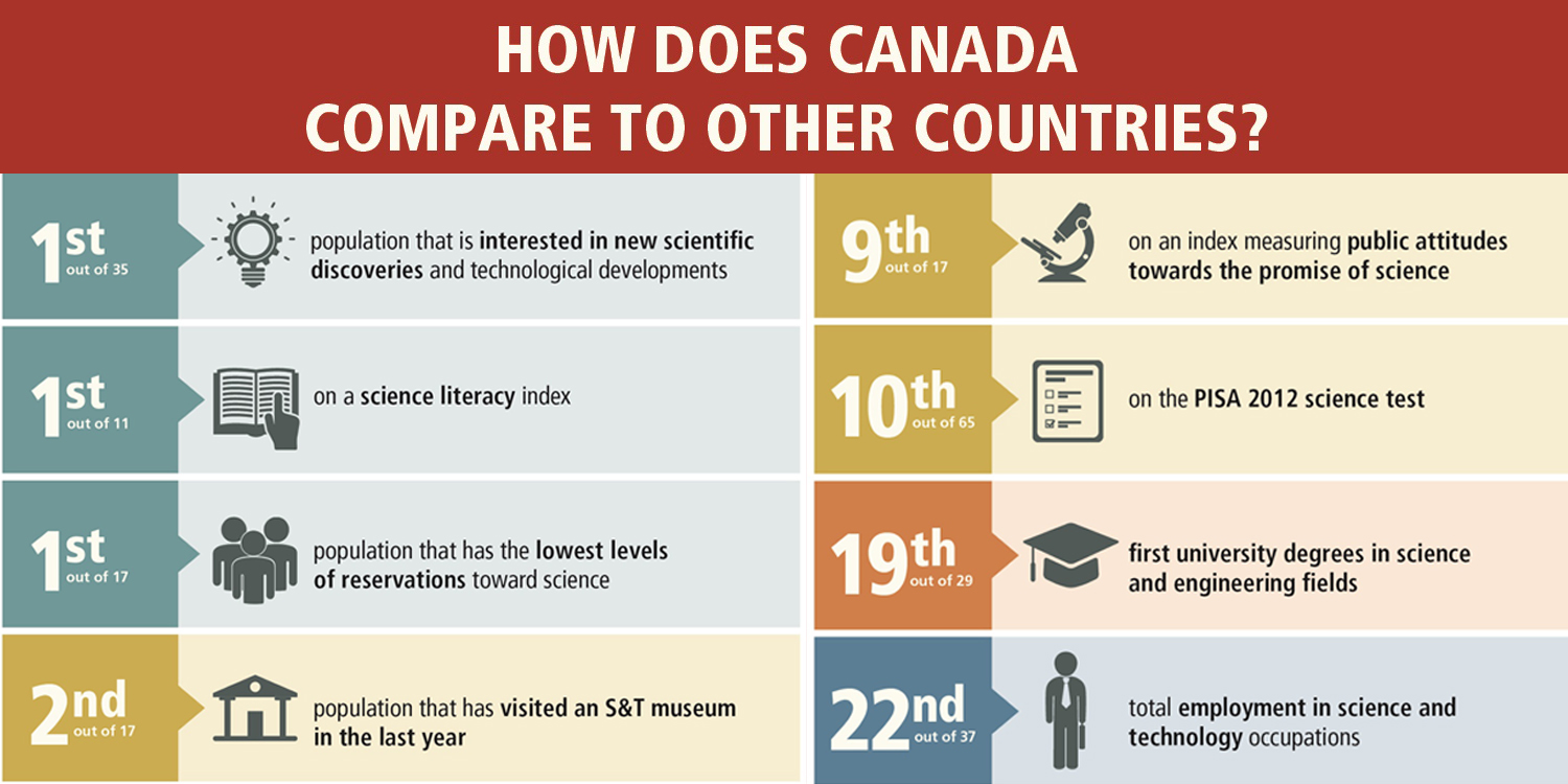 list of points how Canada compare to other countries